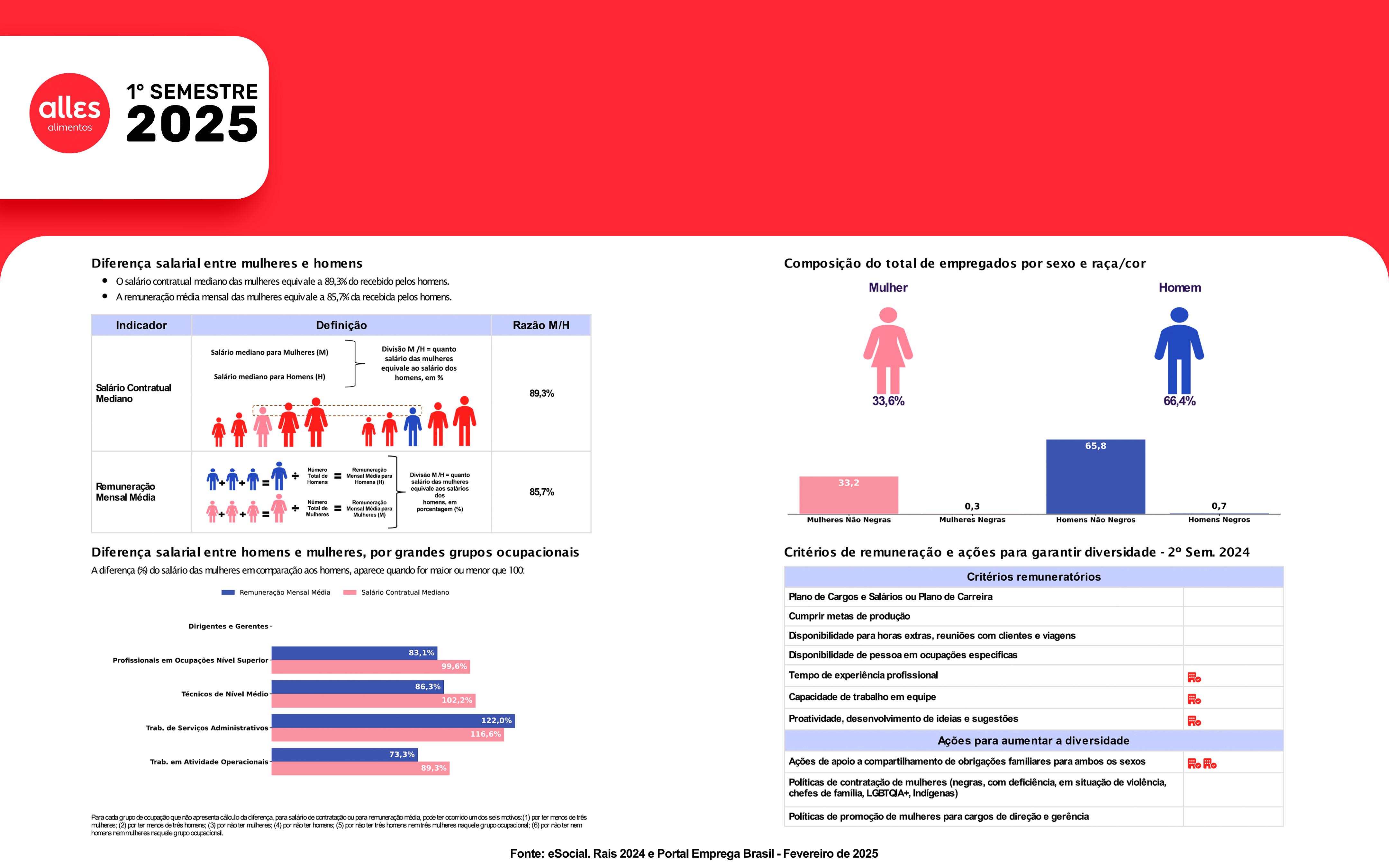 Descrever a diferença salarial entre homem e mulher no primeiro semestre de 2025.